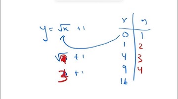 Graphing Square Root Functions