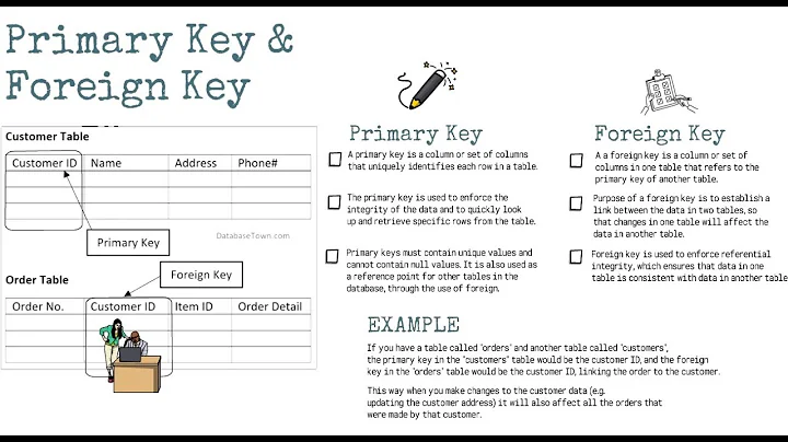 Primary Key and Foreign Key in Database