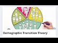 Demographic Transition Theory #Economics#Indian Economy