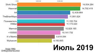 ТОП 10 БЛОГЕРОВ СНГ ПО ПОДПИСЧИКАМ (2013-2020)