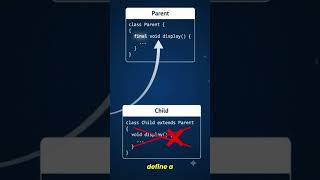 final Keyword in Java 🤔 | Final Variable, Method & Class Explained | Java OOPs Part 19 #Shorts