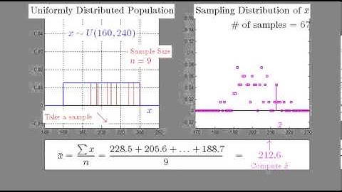 Sampling Distribution of xbar: SMALL Sample from Uniform Population