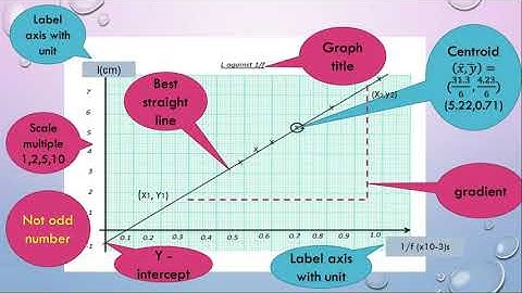 DP014 EXPERIMENT 2 -  Skill in plotting and analyzing linear graphs