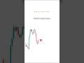 Why You Should NEVER Enter in the Middle of Nowhere #shorts #tradingtips #foryou #investing #viral