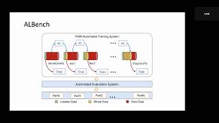 [AutoMLConf'22]: ALBench: A Framework for Evaluating Active Learning in Object Detection Teaser