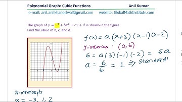 Find coefficients of cubic Polynomial from Graph GCSE Advanced Precalculus