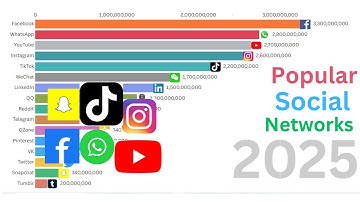 Popular Social Networks (2003–2025) | Data Visualization