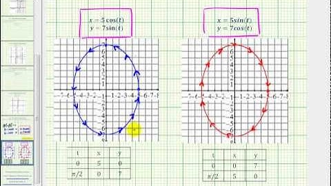 Ex: Parametric Equations for an Ellipse in Cartesian Form