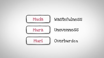 Introduction to Muda, Mura, and Muri