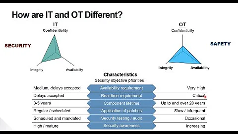 What is OT | What are OT Cyber Security Challenges | OT Security Solutions | What is  ICS and SCADA - DayDayNews