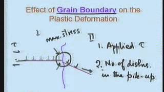 Lecture - 30 Plastic Deformation