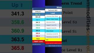 MCX Metals : Daily Technical Levels 18 May 2026 #Aluminium #Copper #Lead #Zinc #MCX #metalprices