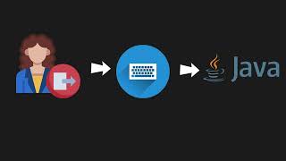 Java | User Input | Scanner