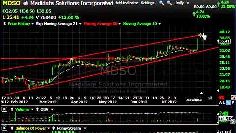 CRUS, MDSO, CRR, PXD -- Stock Charts - Harry Boxer, TheTechTrader.com