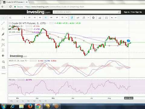 Crude Oil Real Time Chart