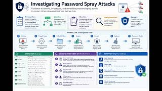 Password Spray Attacks  Investigations