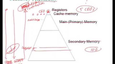 CS5663: High Performance Computer Systems | Lec 27: Cache Operation