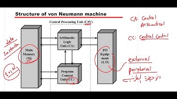 COA |Chapter 02 Computer Evolution AND Performance  Part 01 بالعربي