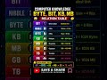 🔥 BYTE, BIT, KB, MB Full Relation Table Explained 🤯 | Computer GK Shorts हिंदी में...