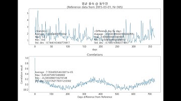 Weather Data Analysis : Average Wind Speed @ Dongdoocheon