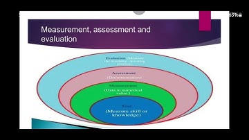8602 Unit -1: Measurement, Assessment and Evaluation #education #aiou #b.ed #assessment #measurement