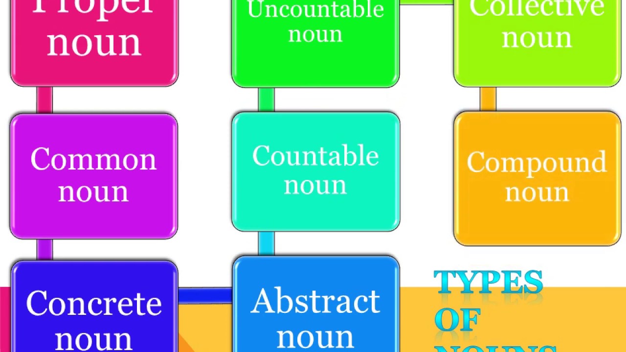 nouns-with-examples-common-proper-countable-uncountable