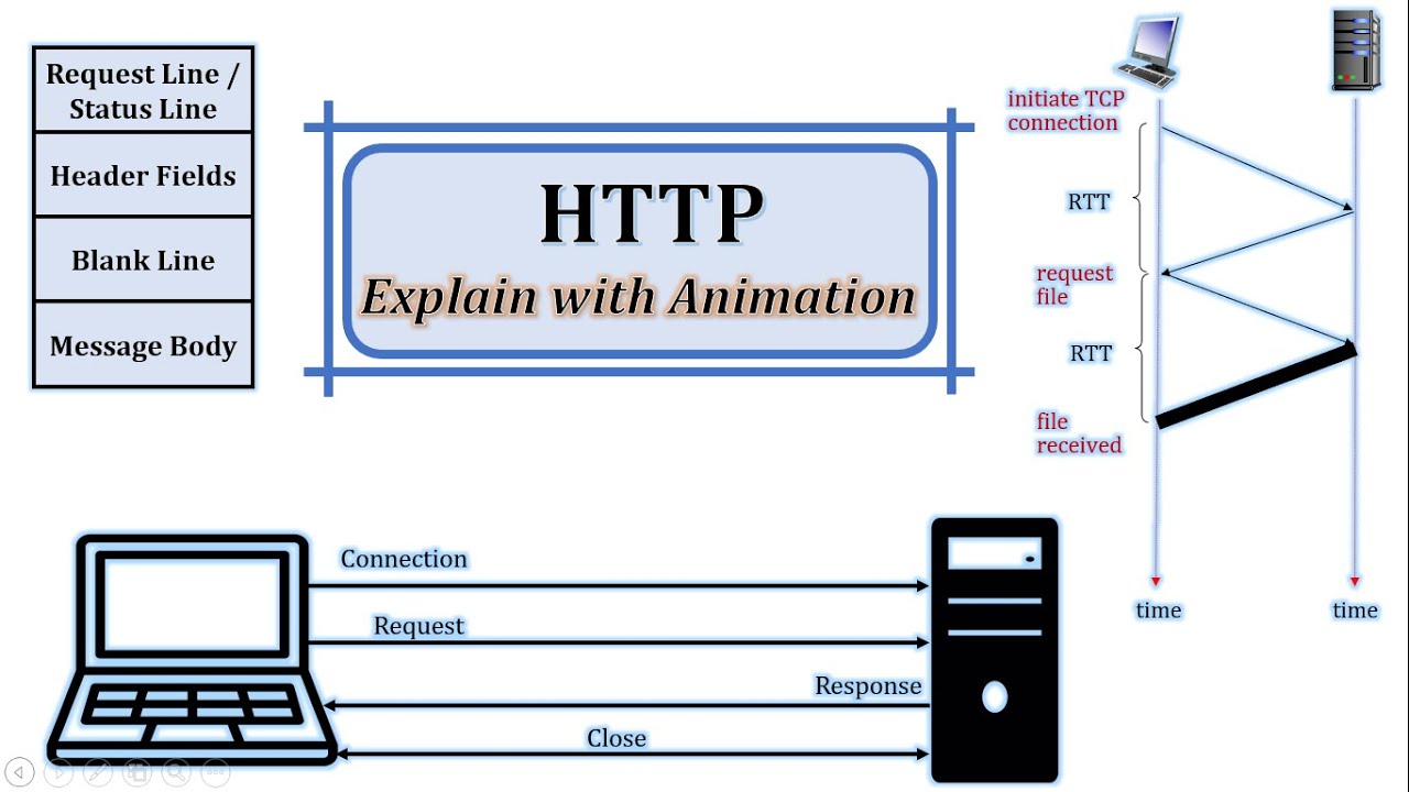 HTTP | HTTP Connection | HTTP Header | Working of HTTP | HTTP Simple  Request | HTTP Full Request - YouTube