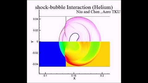 shock-bubble Interaction (Helium)