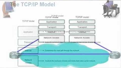 CCNA Network Fundamentals: Chapter 2 - The TCP IP Model of Networking