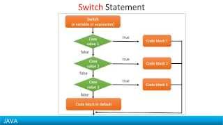 How to use conditional statements in JAVA