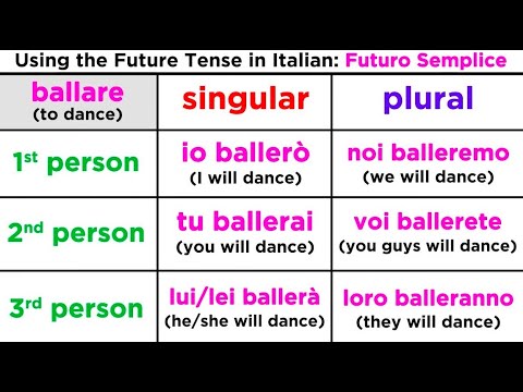 Future Tense in Italian: Futuro Semplice