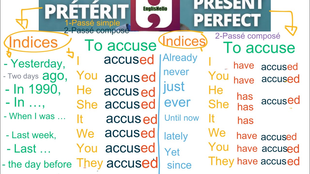 Preterit PRETERIT and PRESENT PERFECT. - YouTube