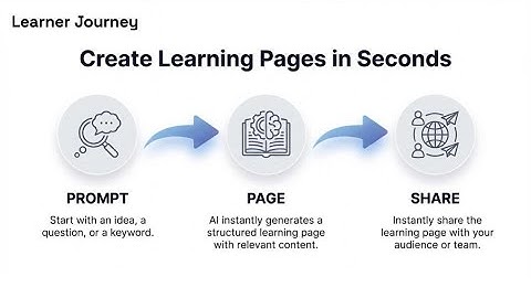 Create Full Courses in Seconds with AI — LearnerJourney.com