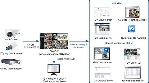 Geovision GV-VMS   Video Management System Basics for Videos