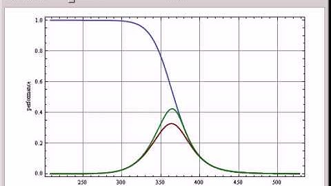 Performance of CSTR and Plug Flow Reactors versus Temperature