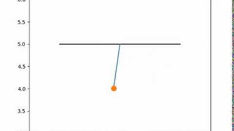 Simulating the transient behavior of a simple pendulum using Python Programming