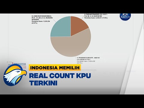 Perolehan Suara Hasil Real Count KPU