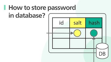 System Design: How to store passwords in the database?