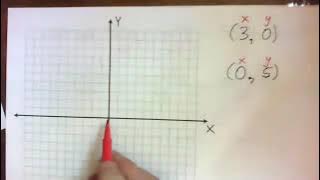 Plot the Points:  (3, 0) and (0, 5)