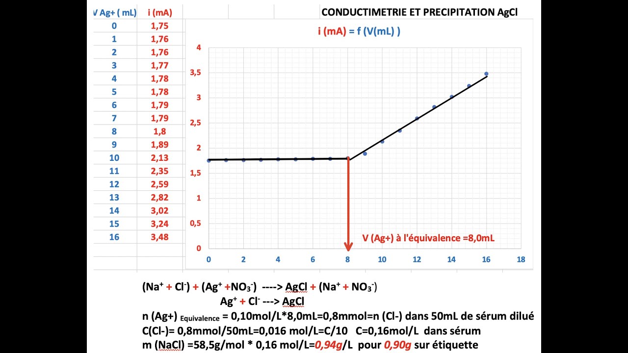 Dosage conductimétrique du Sérum Physiologique