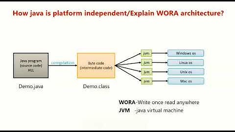 Basic Java for Beginners-2 | WORA architecture | Platform Independent language | Java