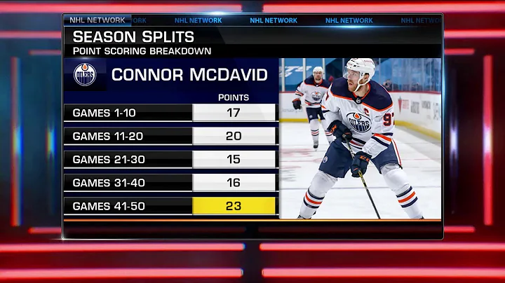 Connor McDavid Continues Unprecedented Pace To 100...