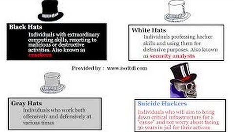 Types of Hackers: Black Hats, White Hats, Grey Hats