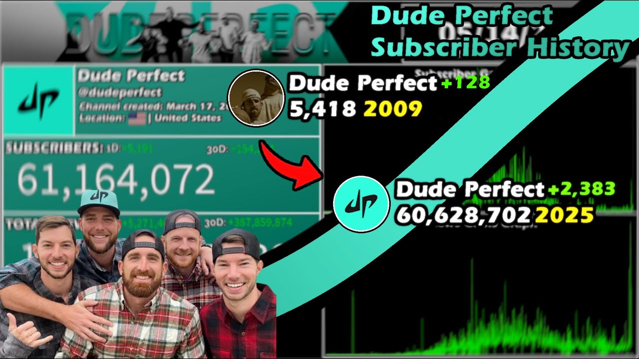 Взлет и падение Dude Perfect: каждый день в визуализации