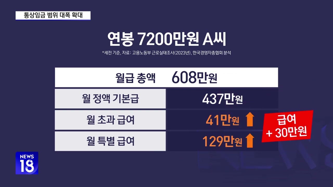 연봉 7000만원 직장인, 월급 30만원 더 오른다