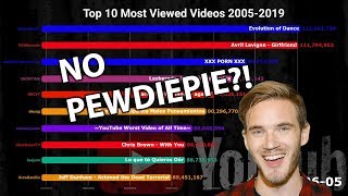 Top 10 Most Viewed Youtube Videos 2005-2019