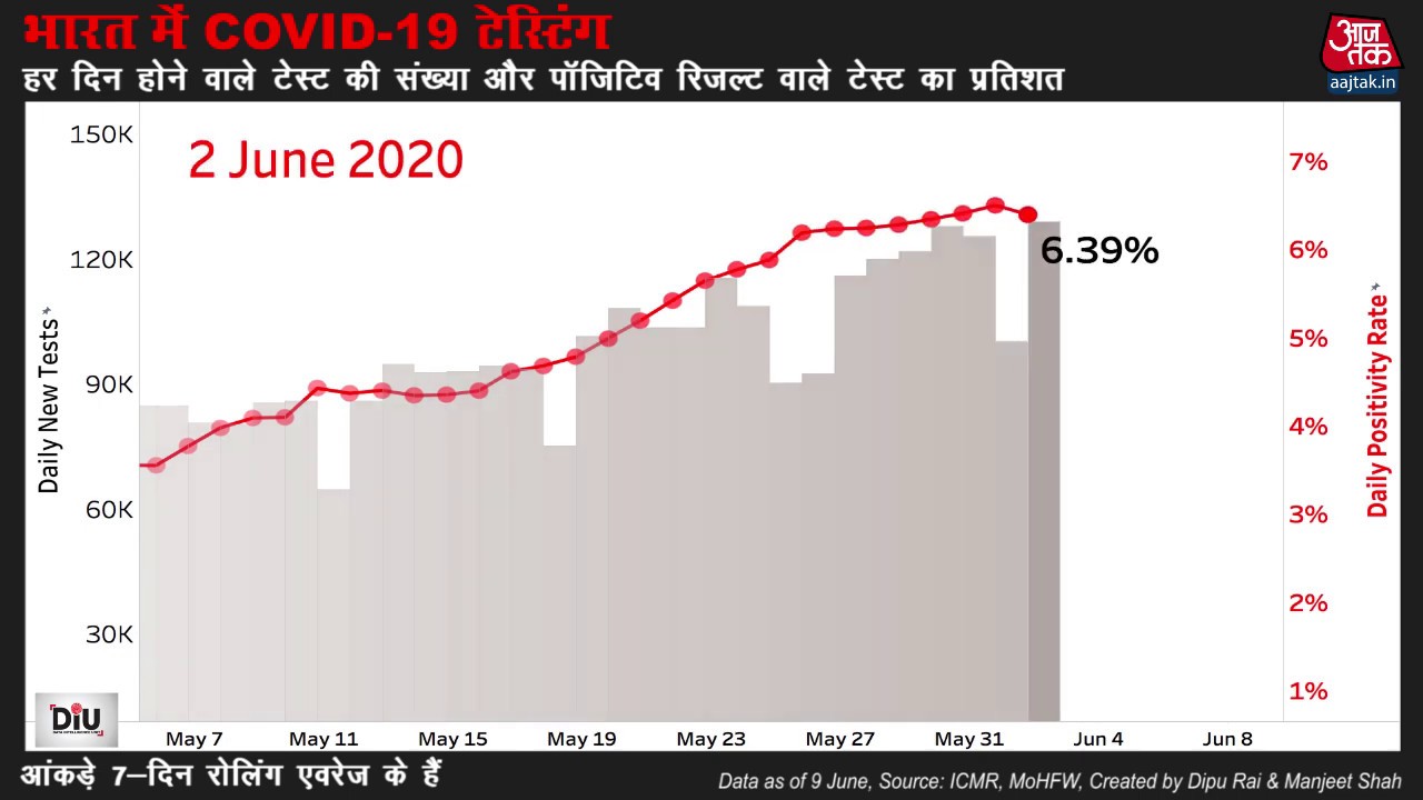 भारत में हर दिन होने वाले कोरोना टेस्ट और पॉजिटिव रिजल्ट वाले टेस्ट का प्रतिशत