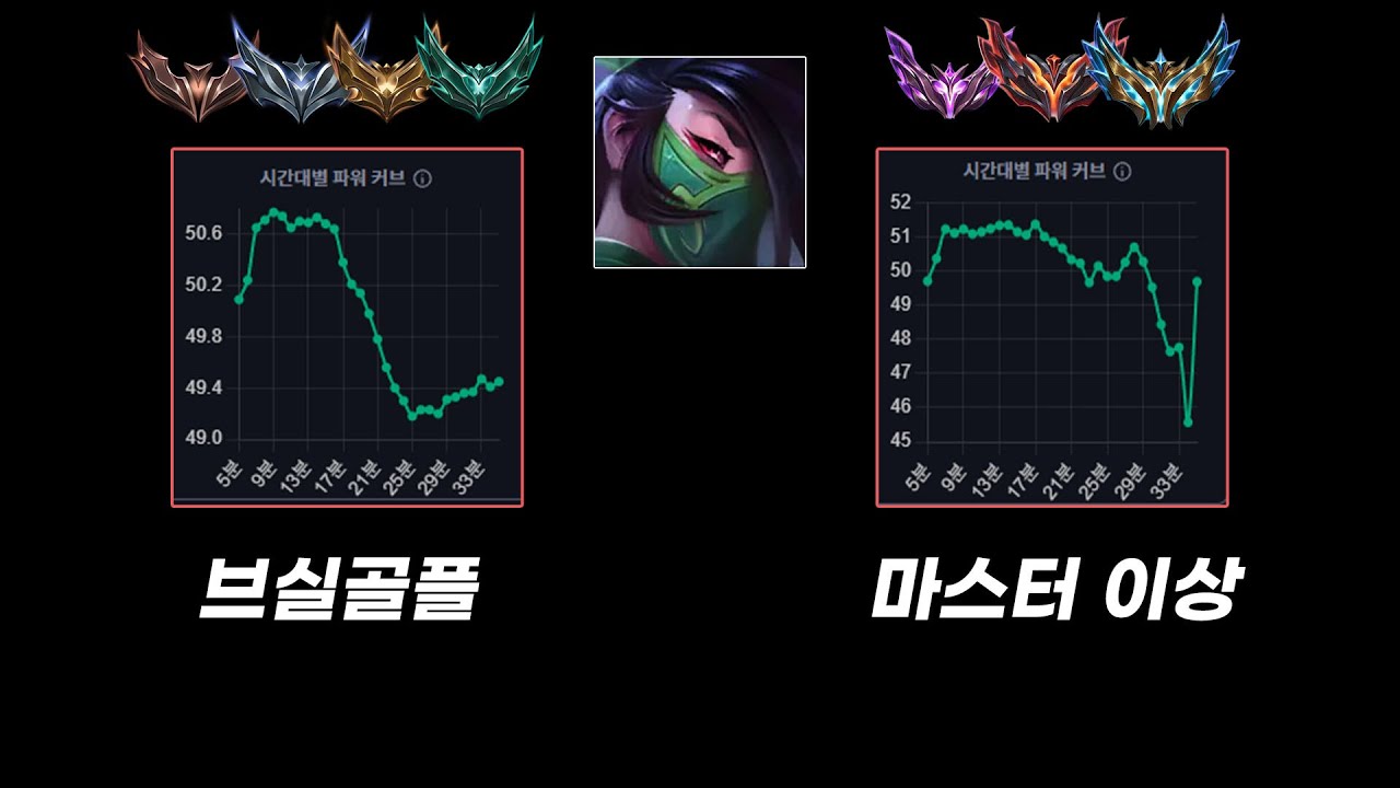 당신의 아칼리가 약한 진짜 이유