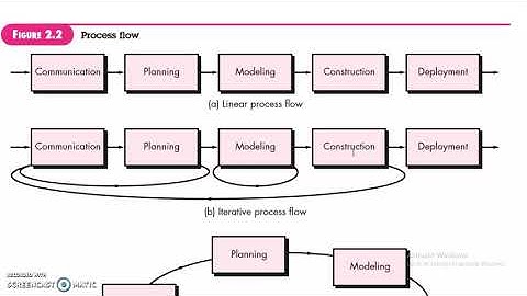 SOFTWARE ENGINEERING | Generic process model part 1 | module 1