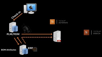 Tetra4D Automate , Create 3D PDF Automatic, CAM Tech Solutions Pune India